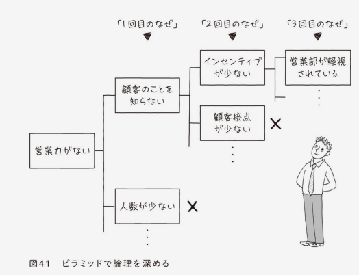 武器としての図で考える習慣－「抽象化思考」のレッスン | もこフリー