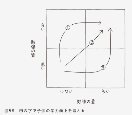 武器としての図で考える習慣－「抽象化思考」のレッスン | もこフリー